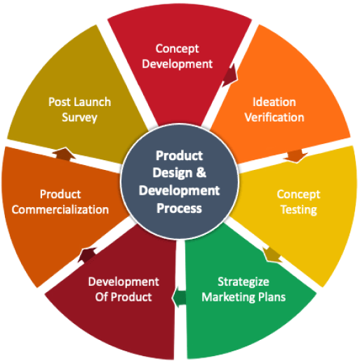product development